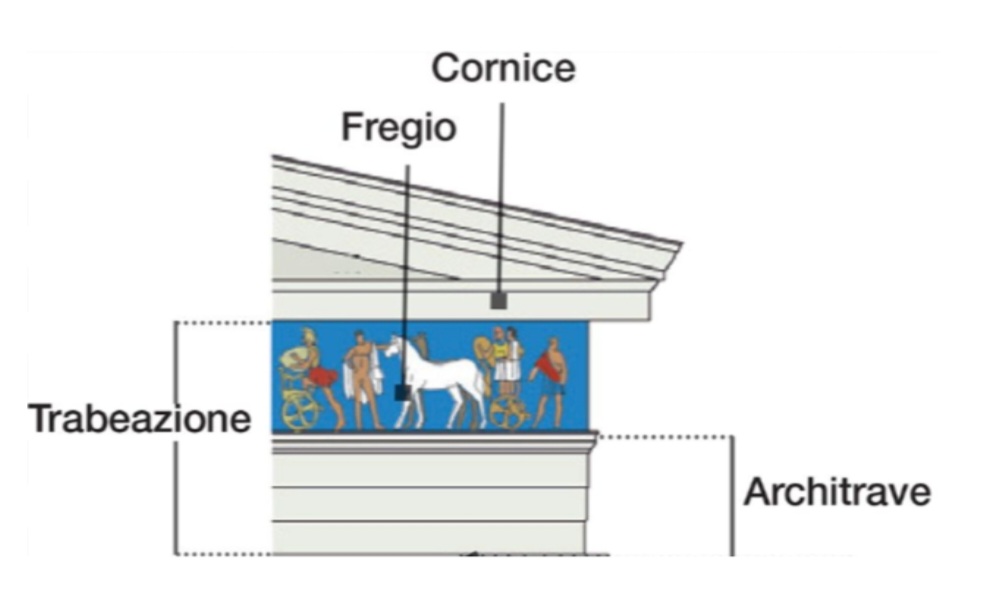 Elementi di una trabeazione